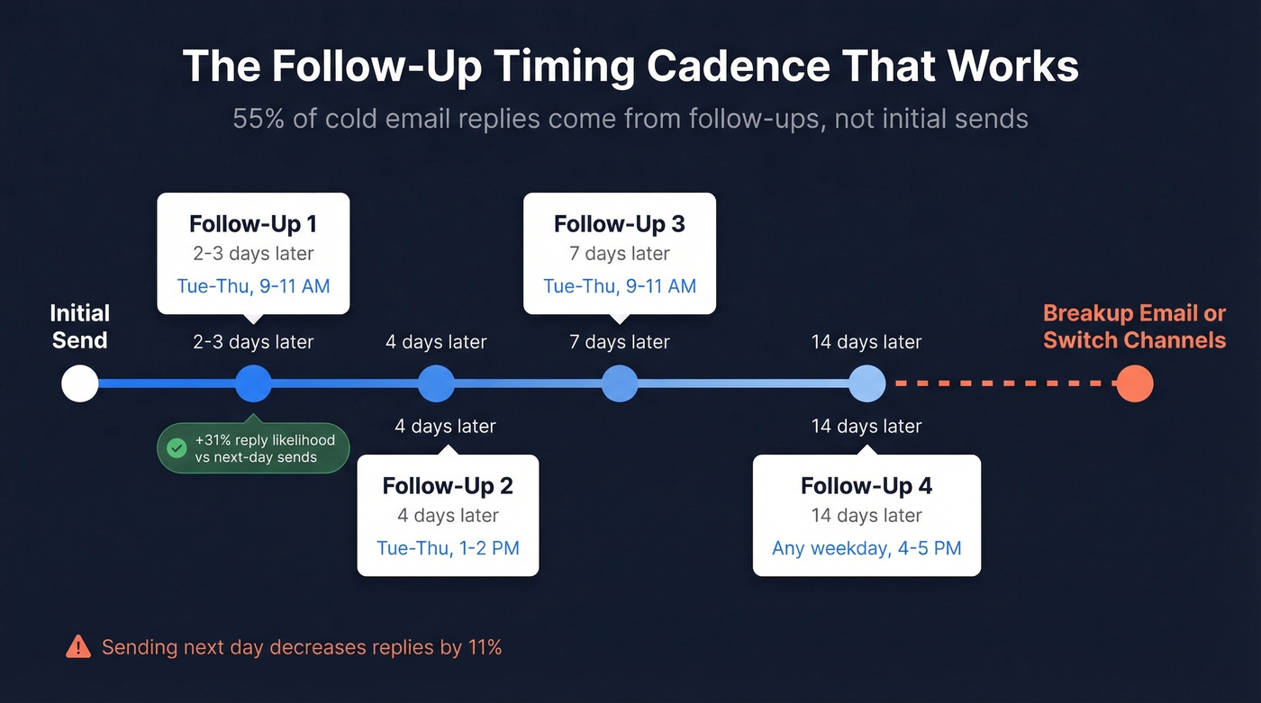 Graduated follow-up timing cadence visual timeline