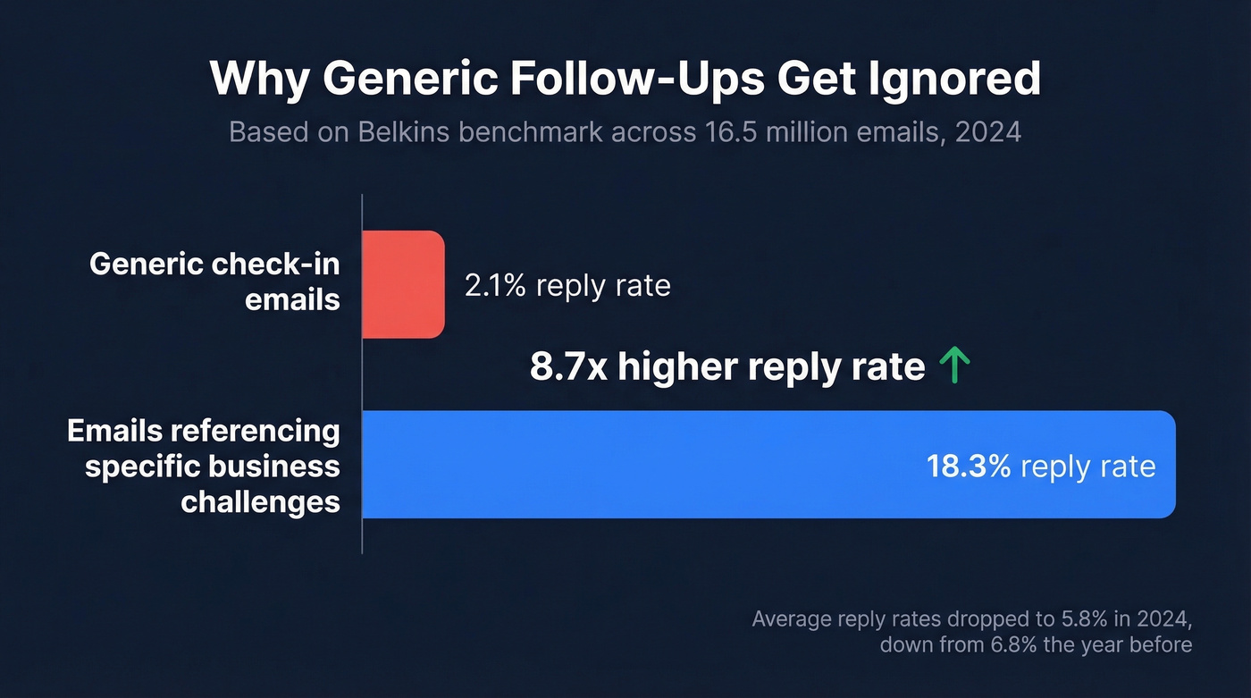 Reply rate comparison generic vs value-driven follow-ups