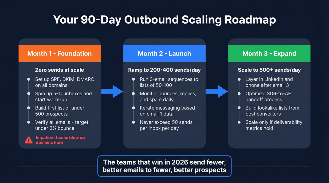 90-day outbound scaling timeline with monthly milestones