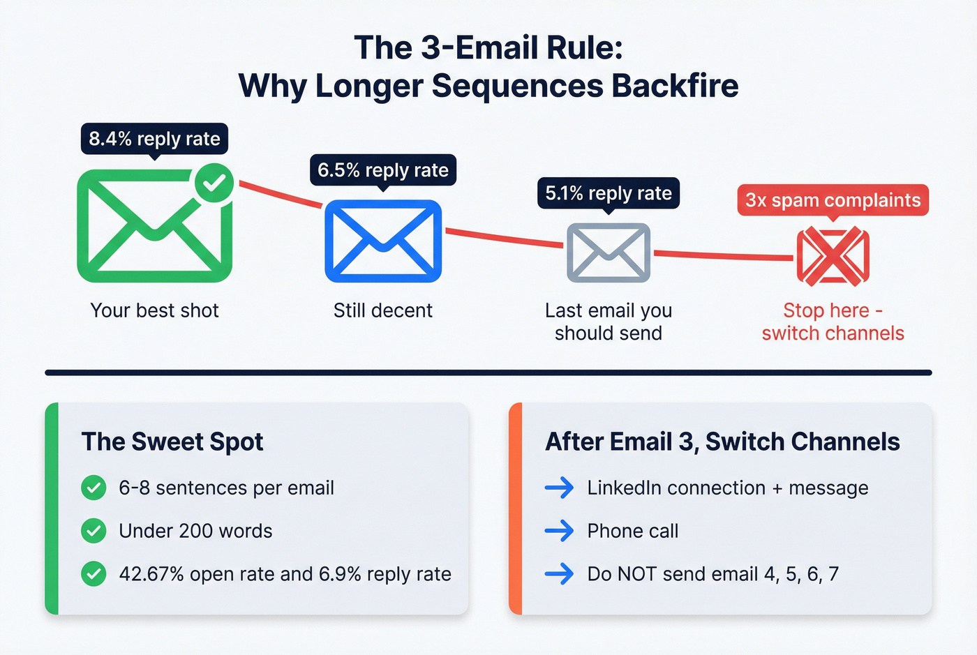 Email sequence performance decay and optimal design rules