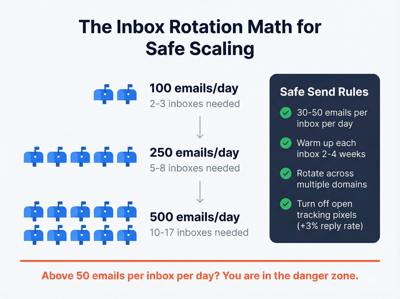 Inbox rotation math for scaling email sends safely