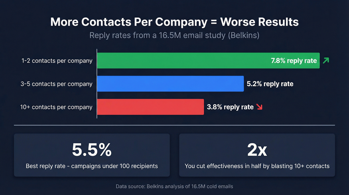 Reply rates by contacts per company from 16.5M email study