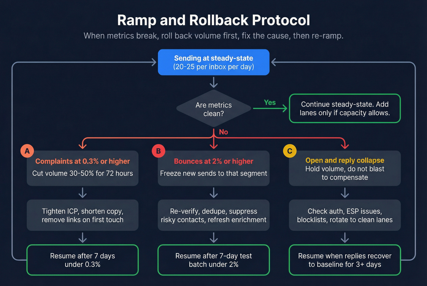 Outbound ramp and rollback decision protocol flowchart