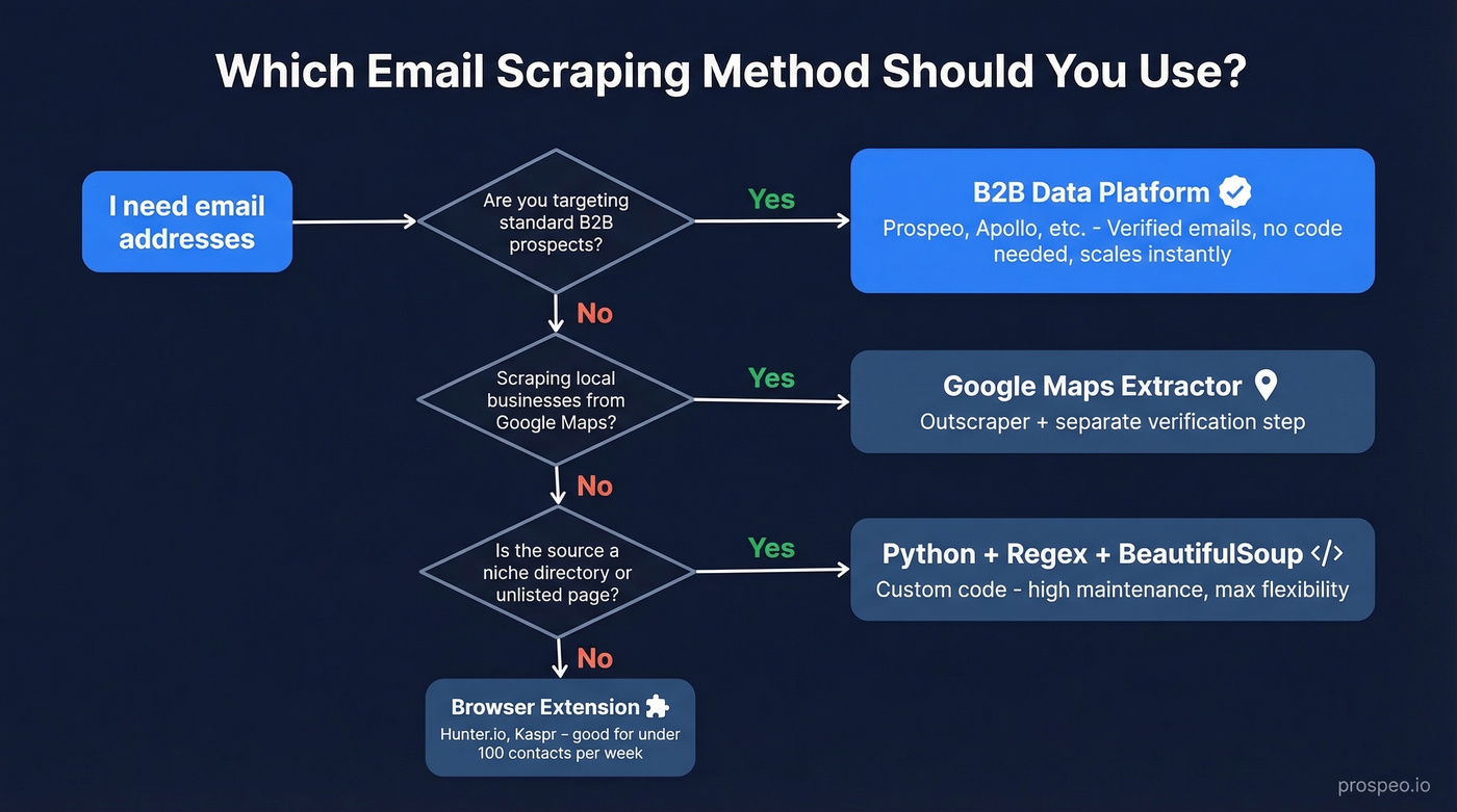 Decision flow chart for choosing email scraping method
