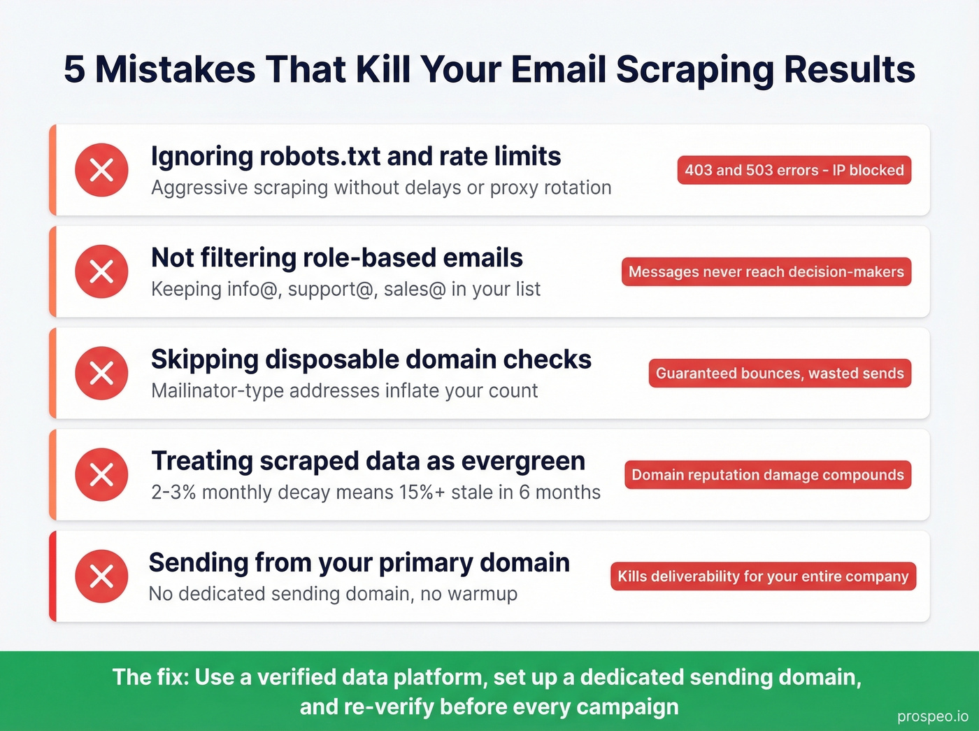 Five common email scraping mistakes with visual warning indicators