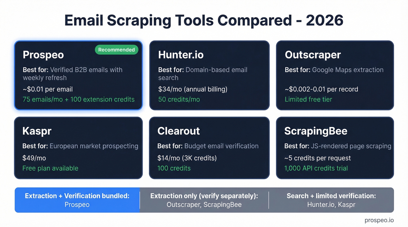 Visual comparison of six email scraping tools with pricing and use cases
