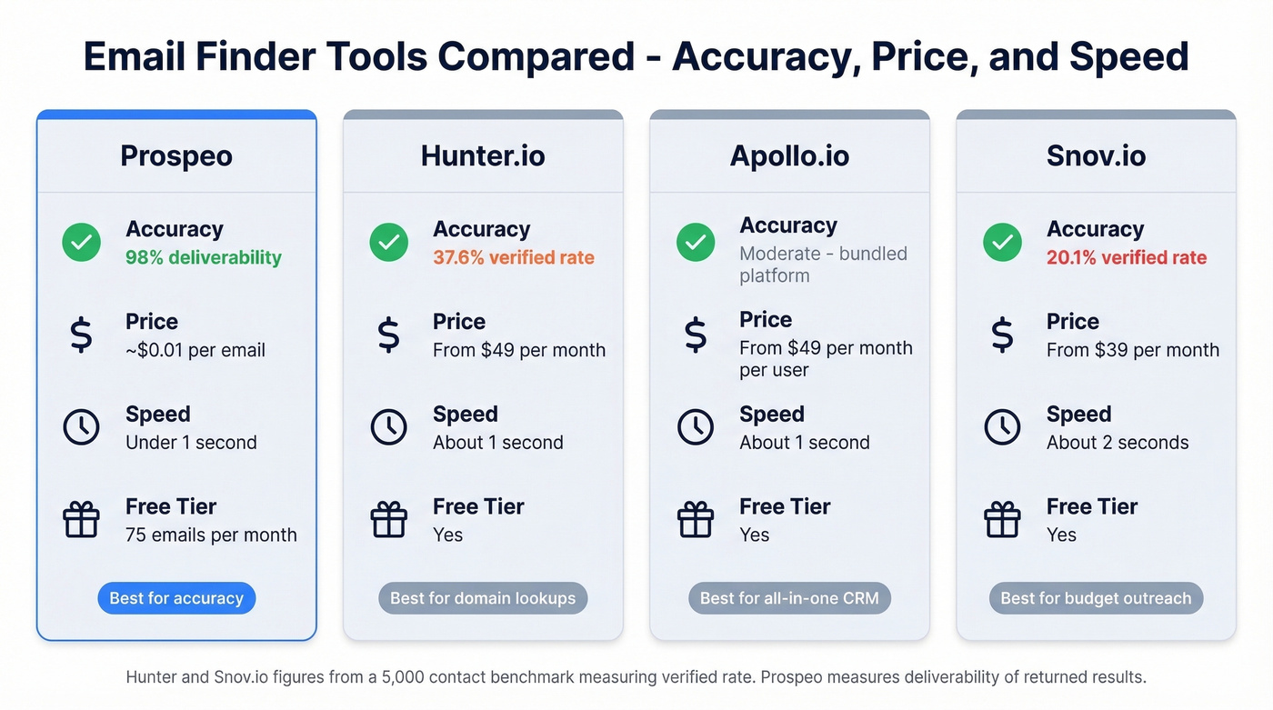 Email finder tool comparison with Prospeo Hunter Apollo Snov.io