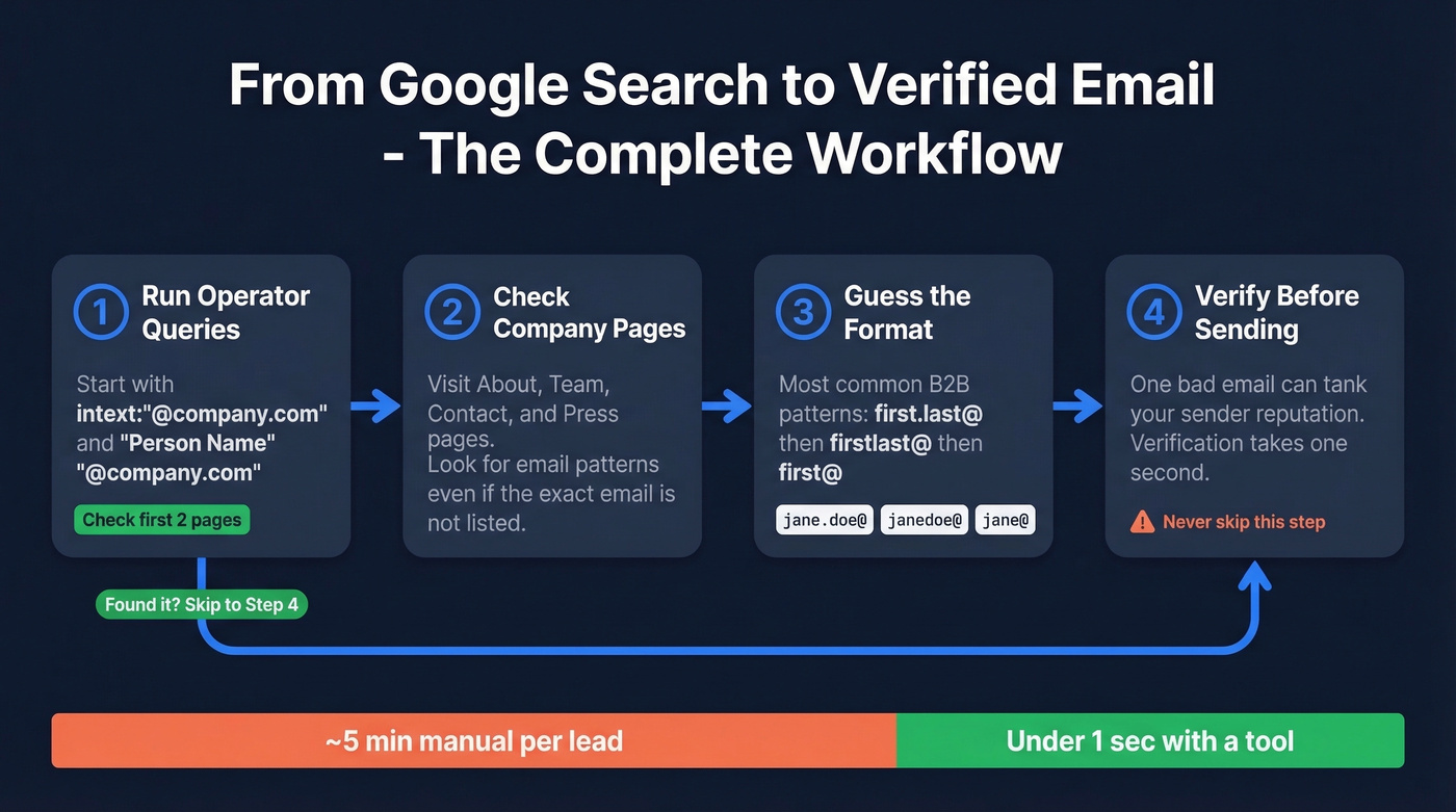 Four-step workflow from Google search to verified email