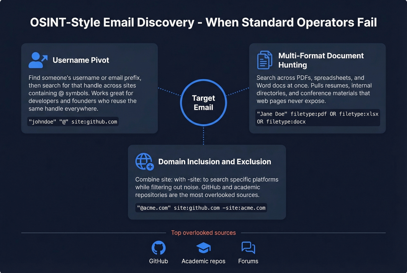 OSINT email discovery techniques visual guide