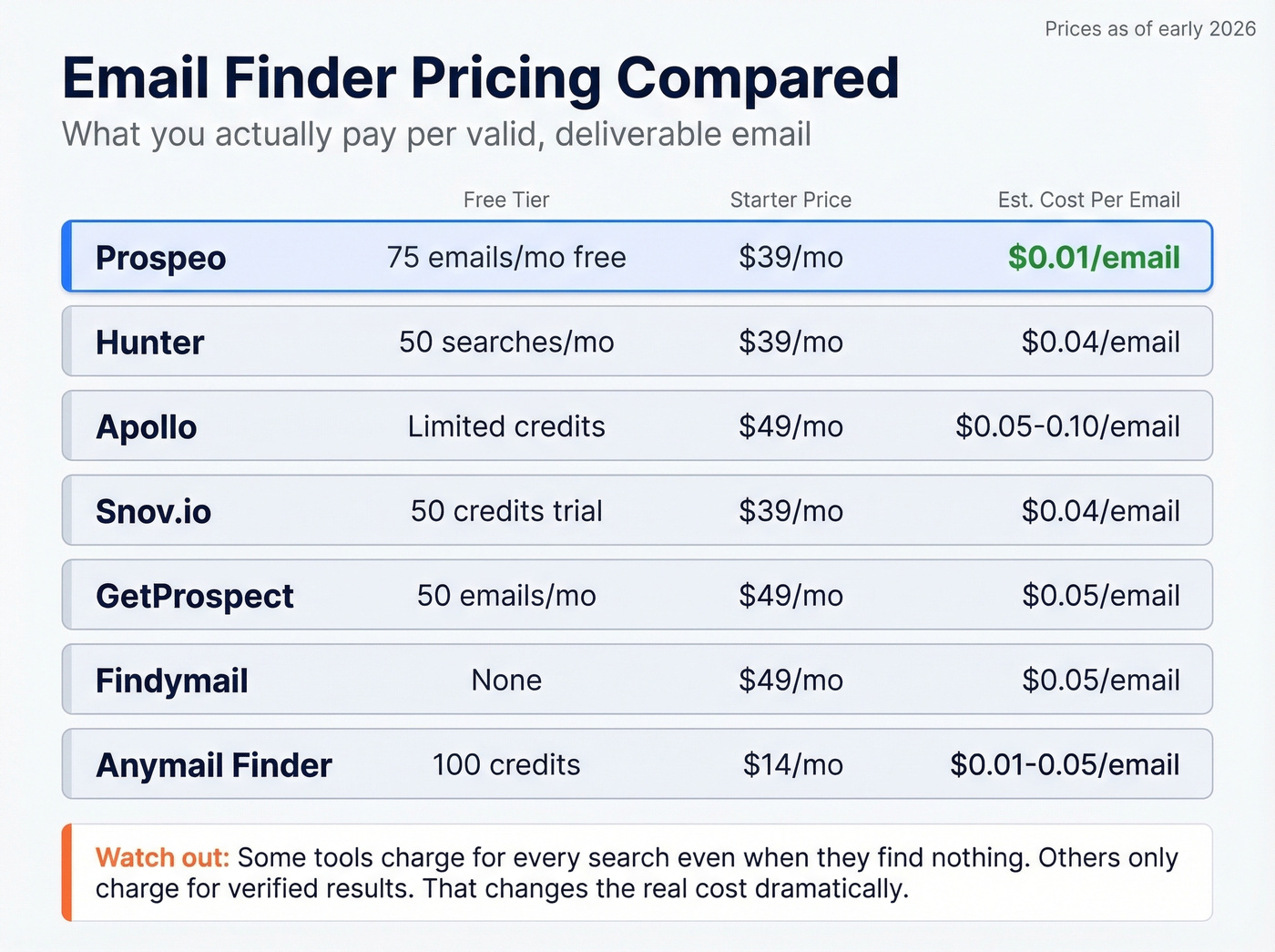 Email finder tools pricing comparison with cost per email