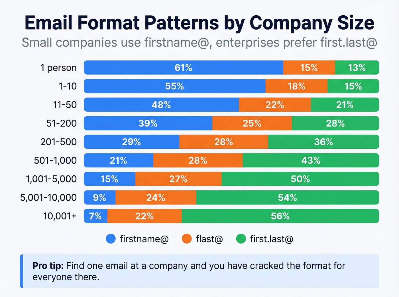 Visual chart showing email format patterns by company size