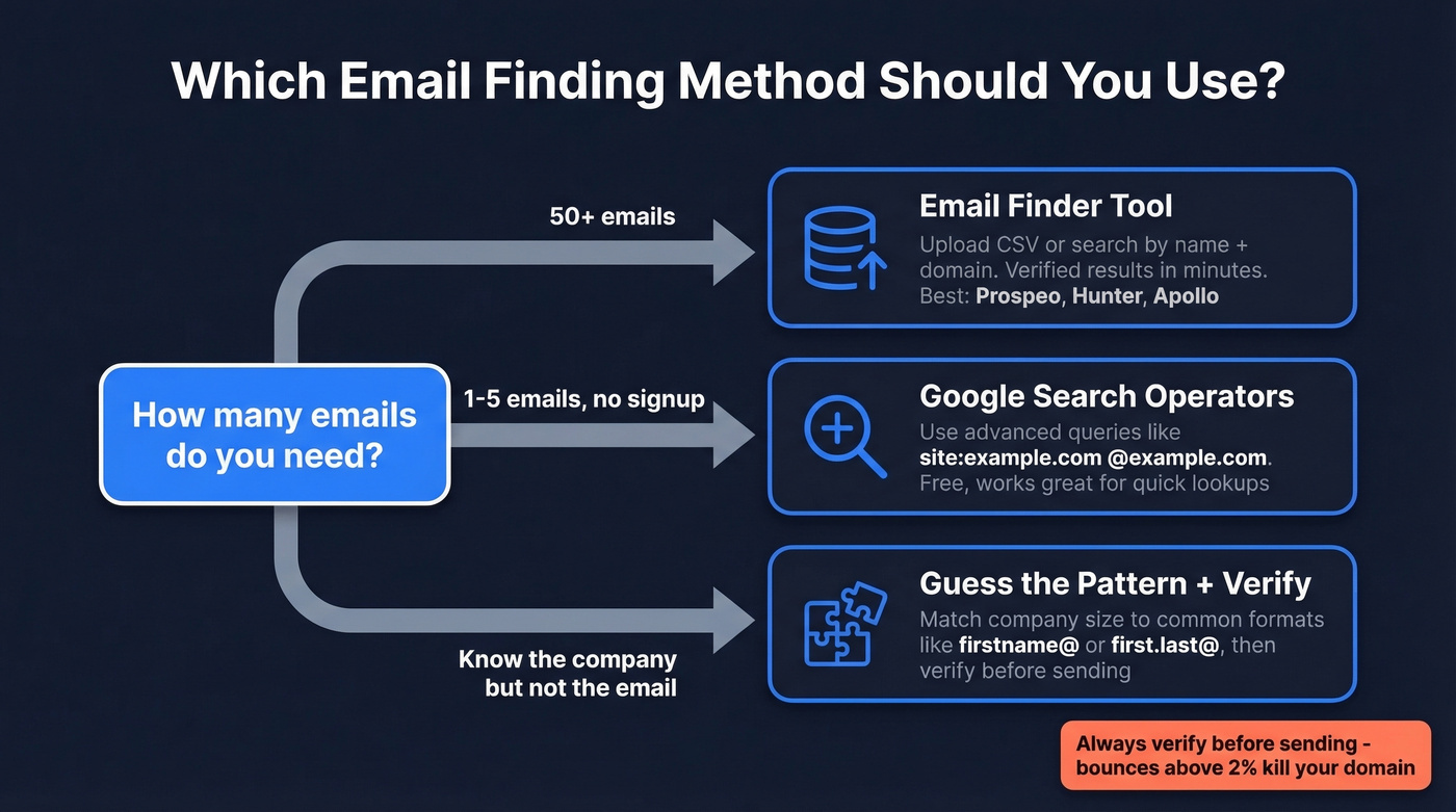 Decision flowchart for choosing the right email finding method