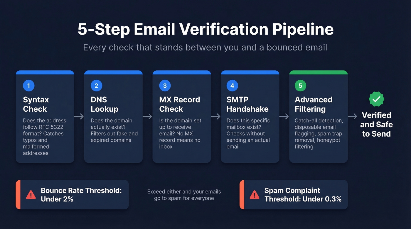 Five-step email verification pipeline diagram