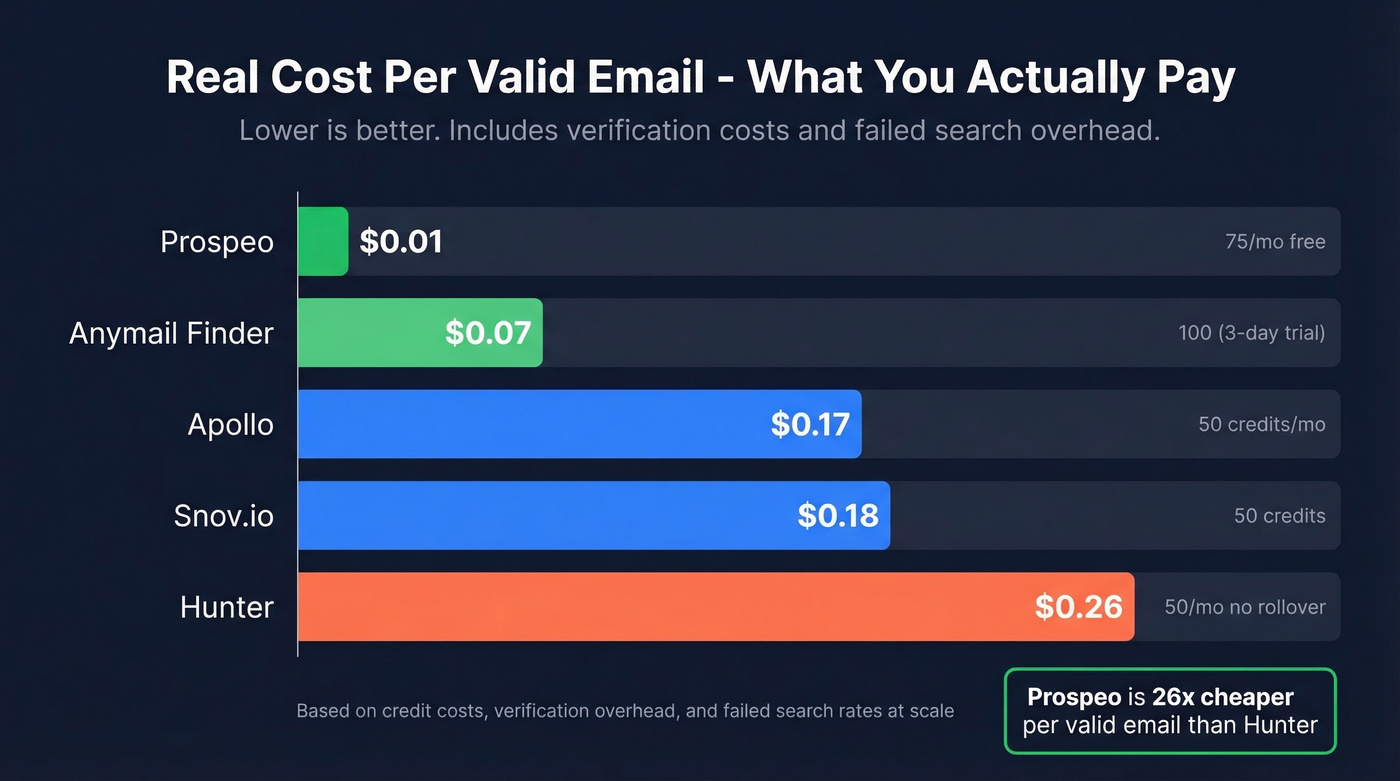 Email finder tool cost per valid email comparison