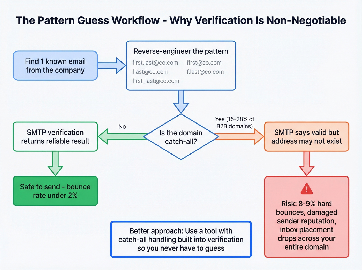 Email pattern guessing and verification workflow