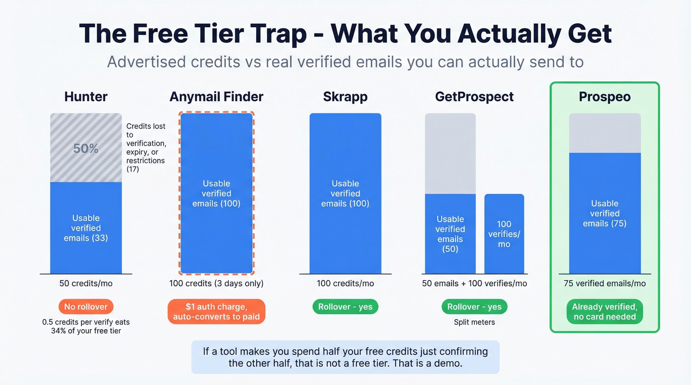 Free tier hidden costs and real email yield comparison