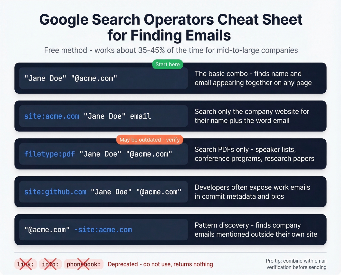 Google search operators cheat sheet for finding emails