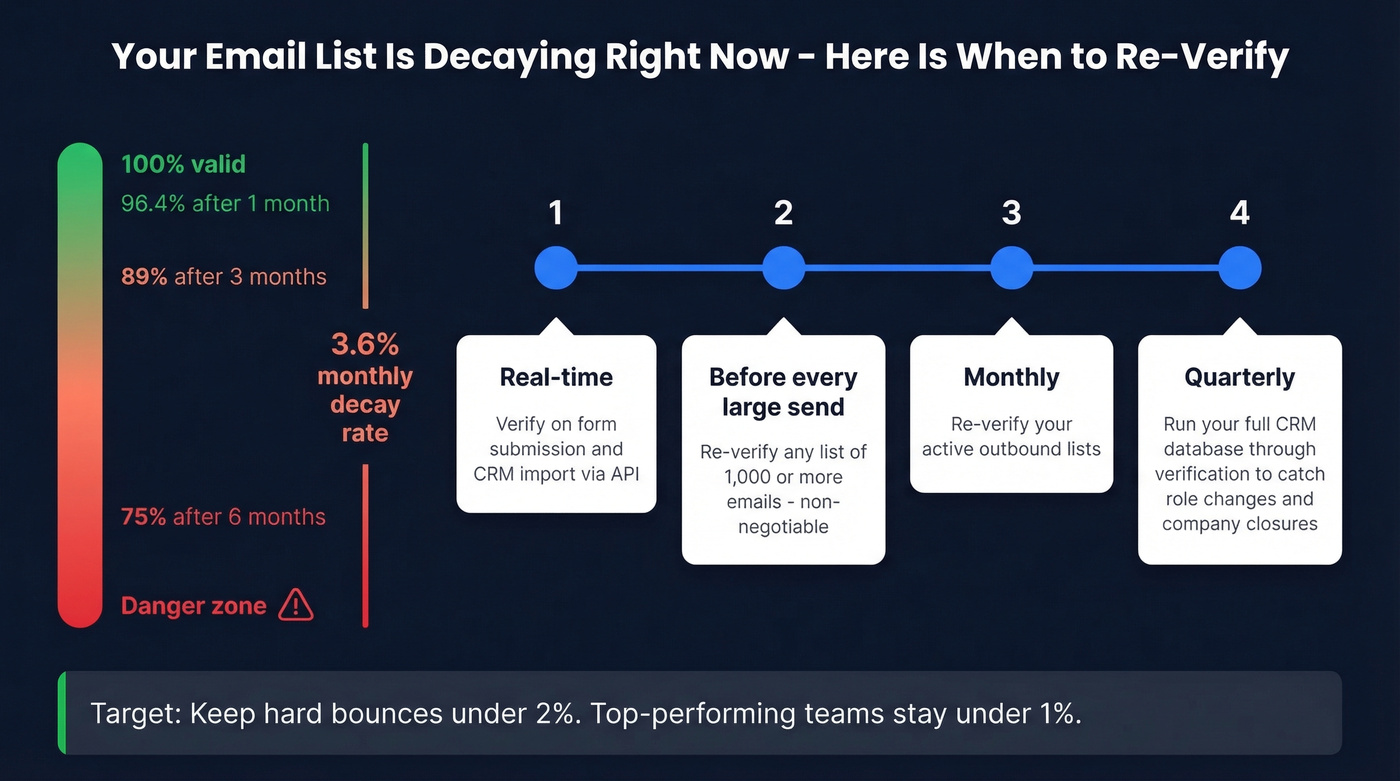 Email list re-verification cadence and decay rate timeline