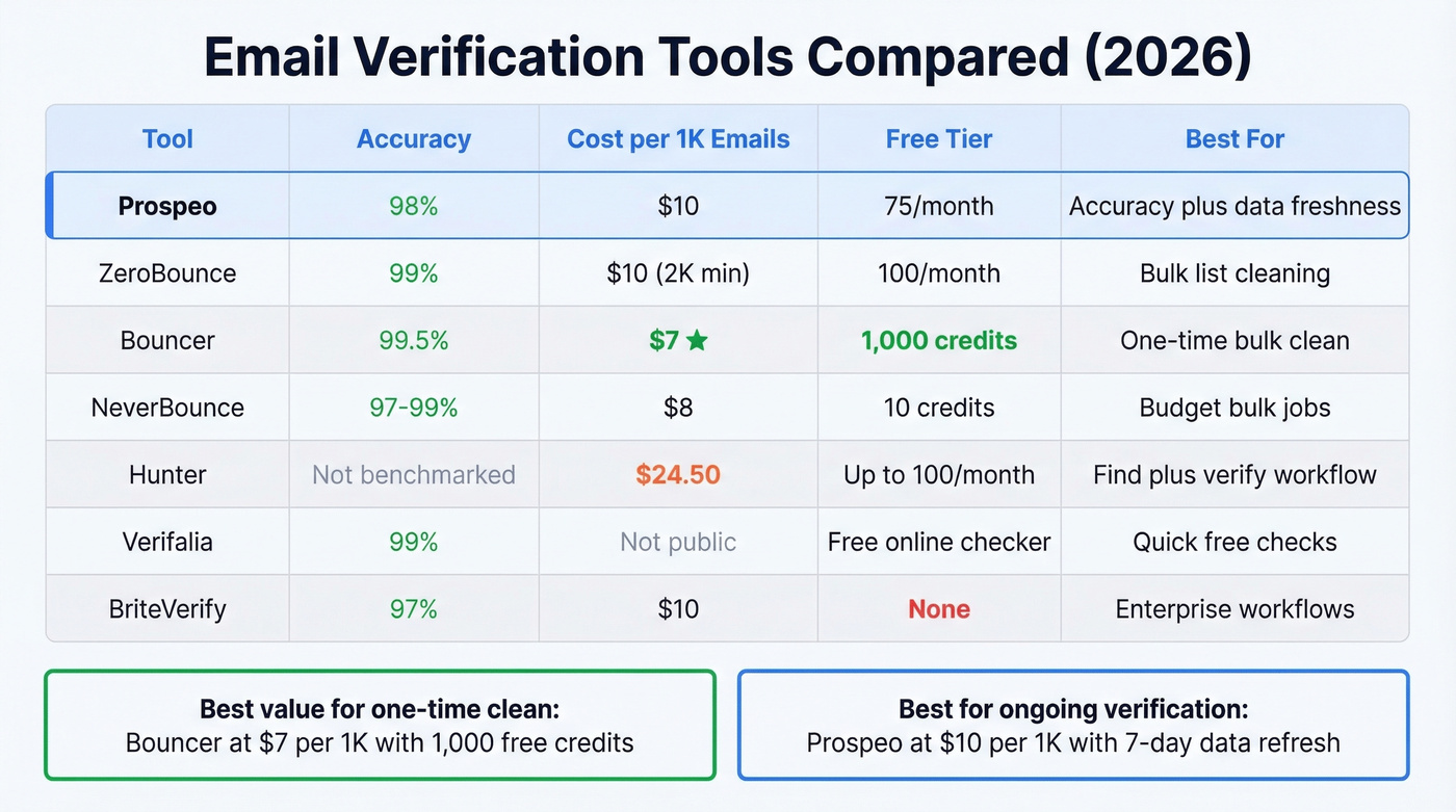 Email verification tools compared by price accuracy and features