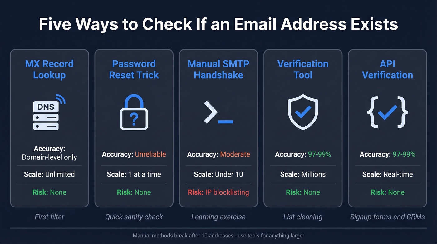 Five email verification methods compared by accuracy and scale