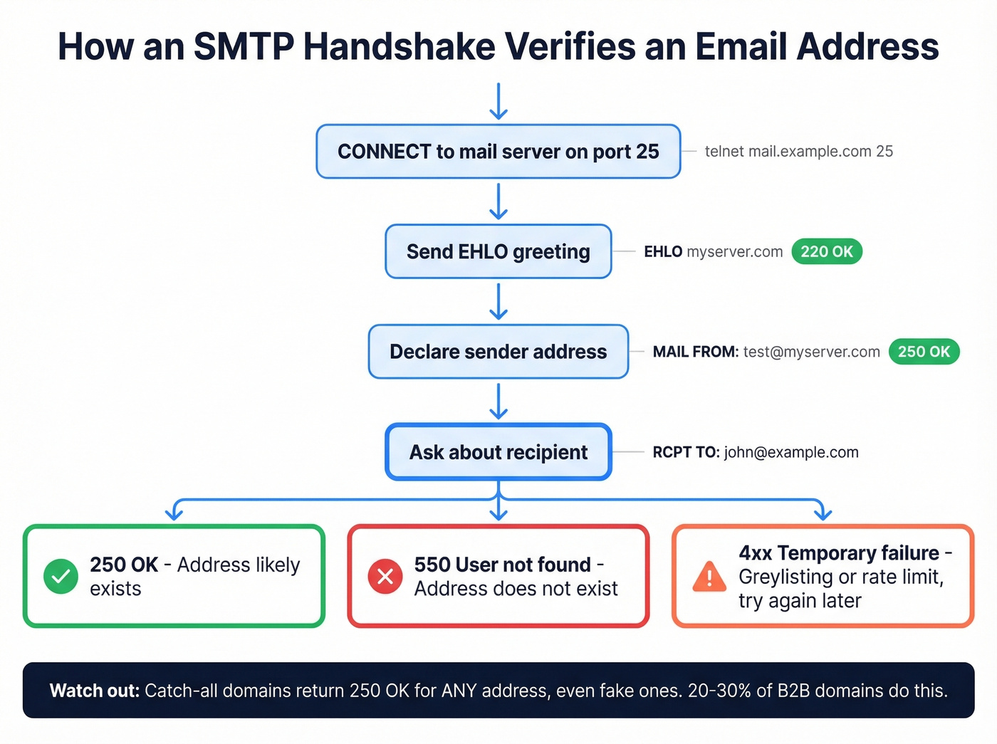 SMTP handshake verification flow with server responses