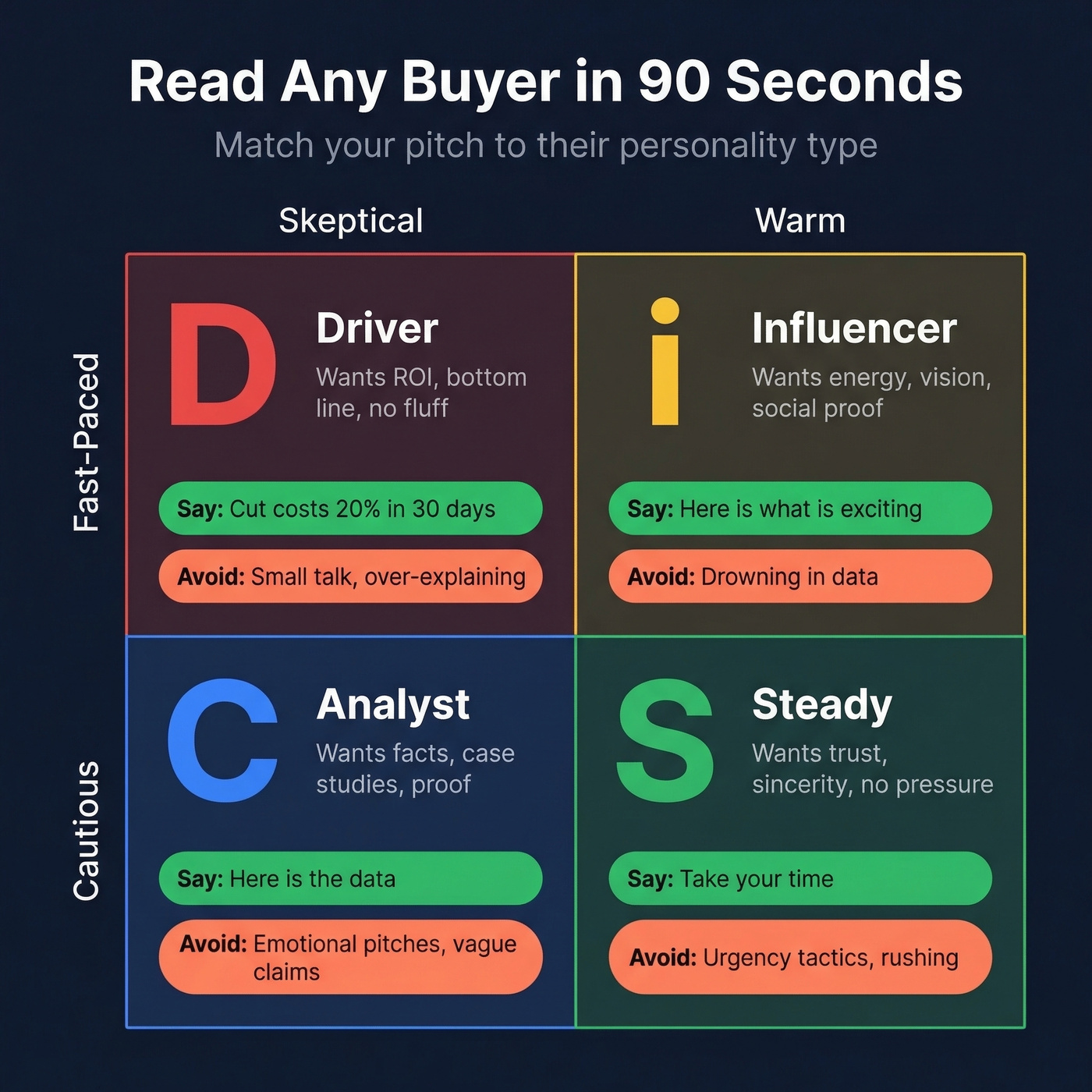 2x2 buyer personality matrix with pitch tips