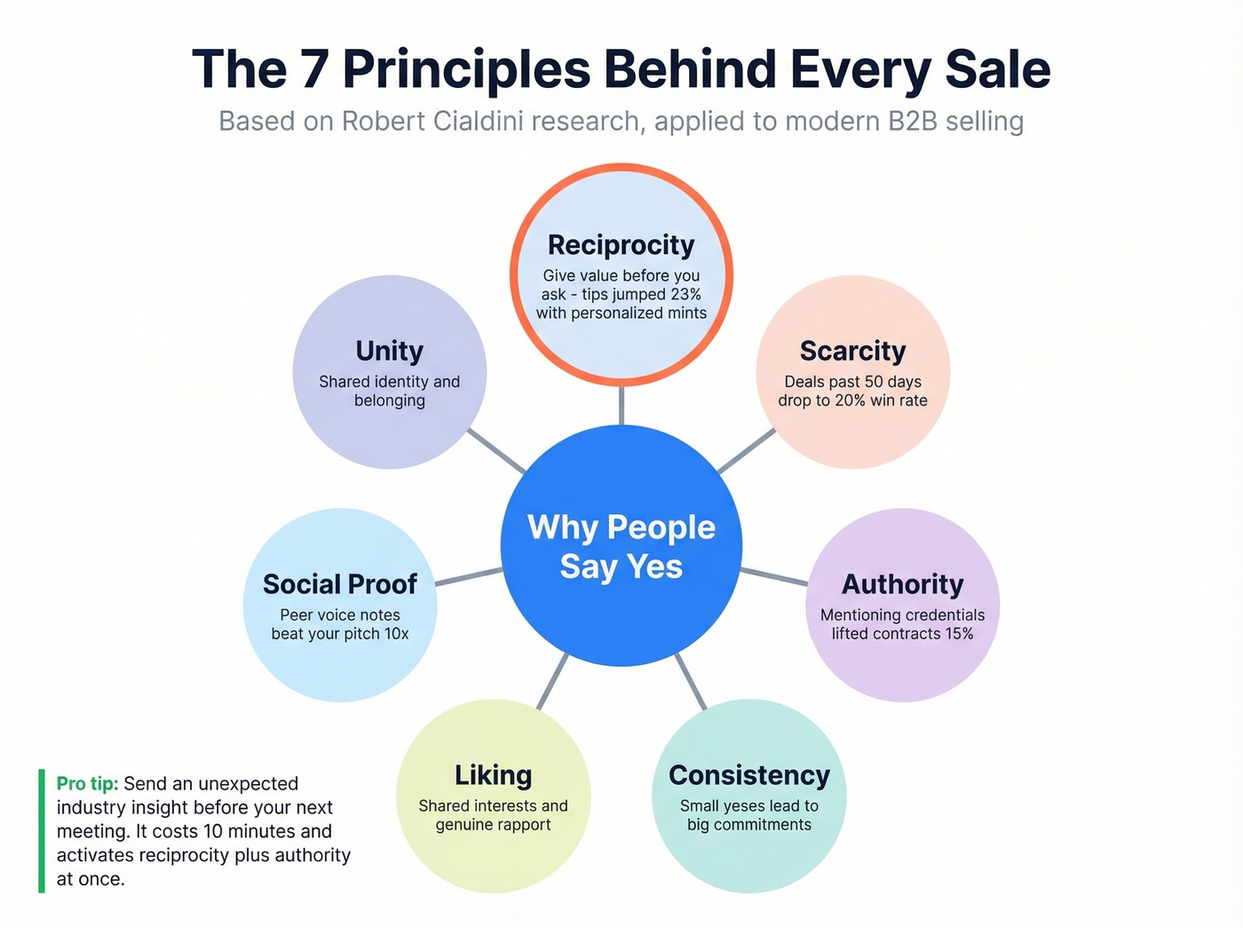 Cialdini seven principles of persuasion visual map