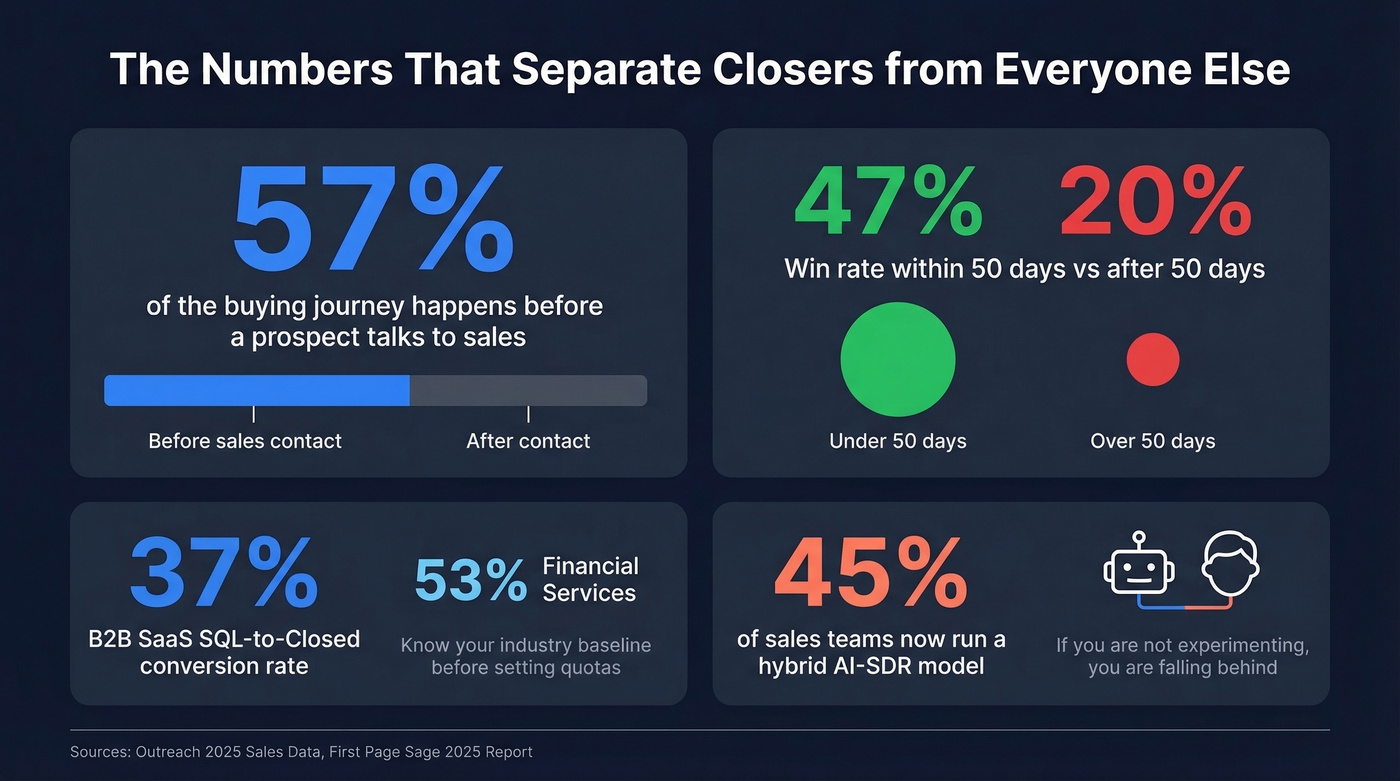 Key sales performance metrics and benchmarks