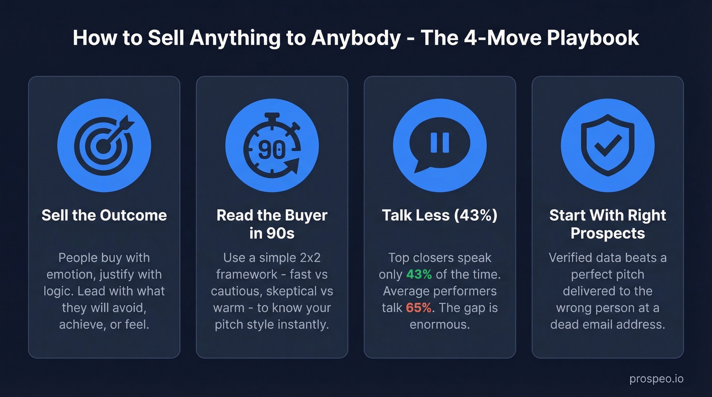 Four core selling moves with key stats