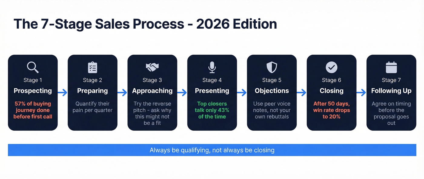Seven stage modern sales process flow chart