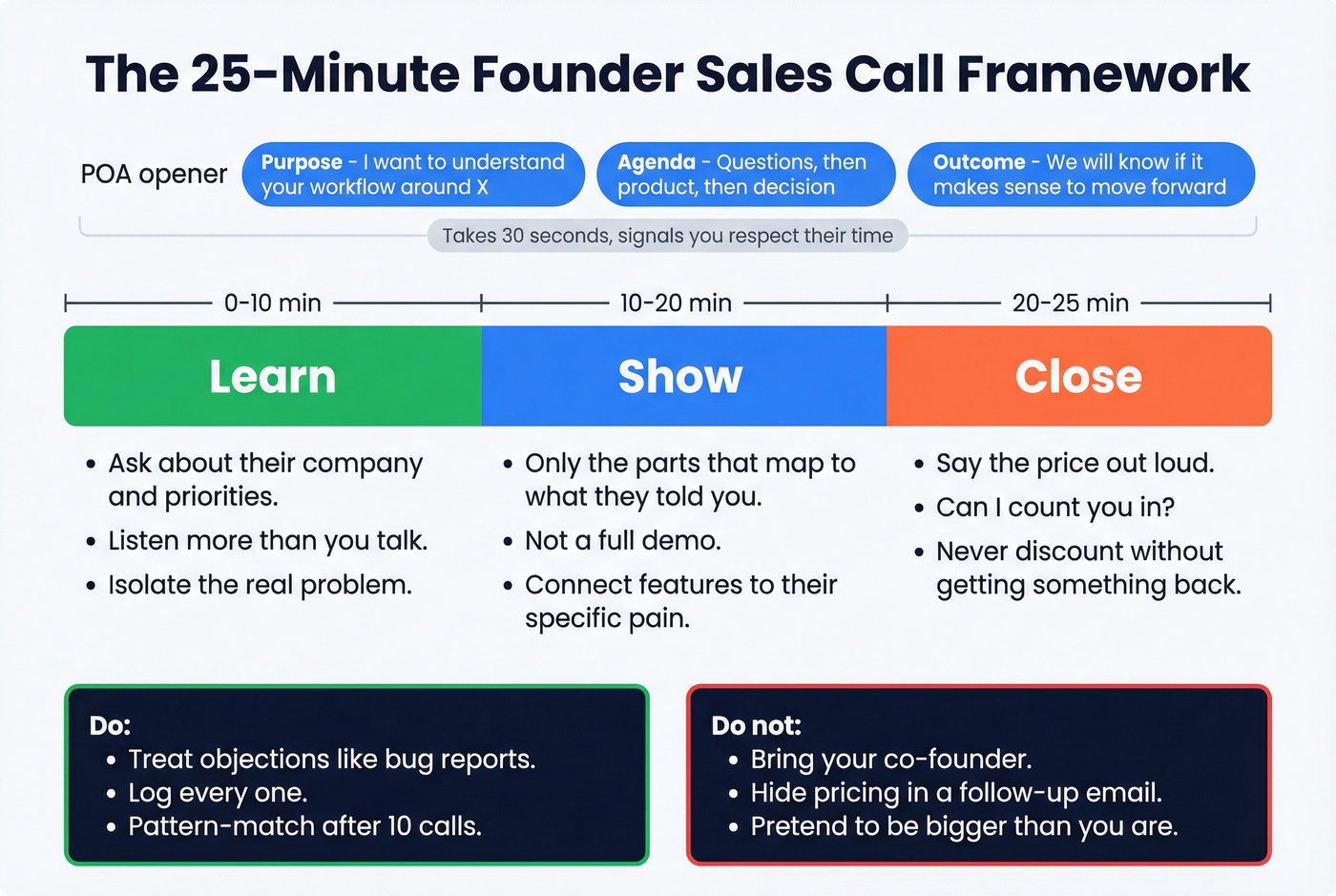 25-minute founder sales call framework with POA