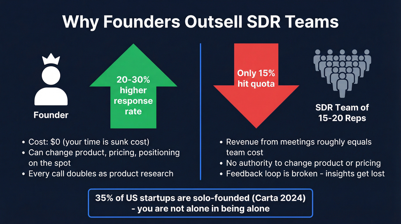 Founder vs SDR team sales performance comparison