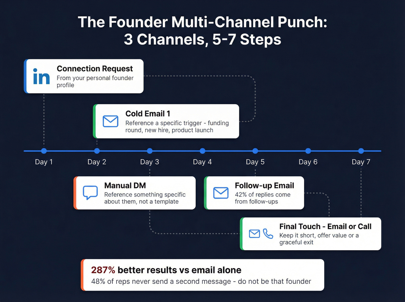 Multi-channel outbound sequence flow for founders