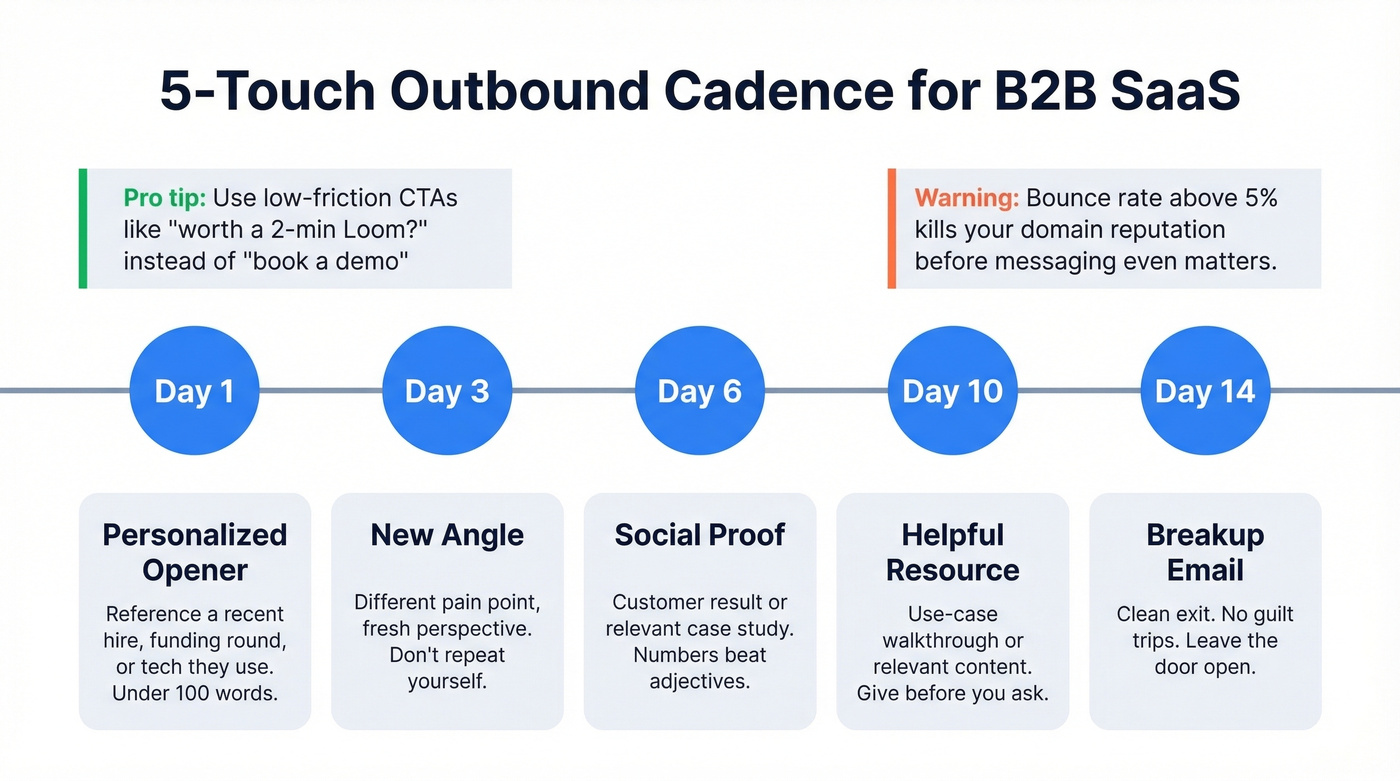 5-touch B2B SaaS outbound email cadence timeline