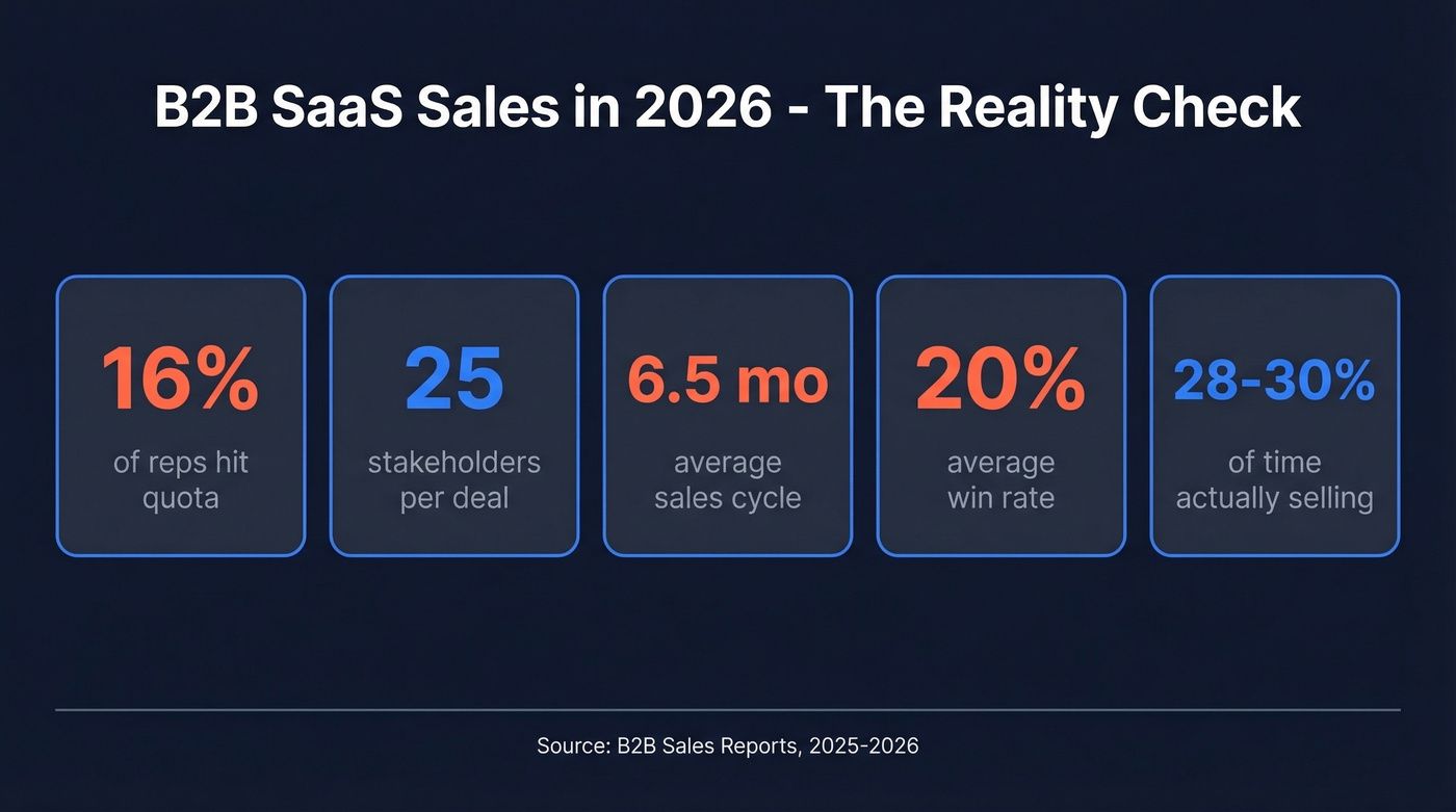 Key B2B SaaS sales statistics for 2026