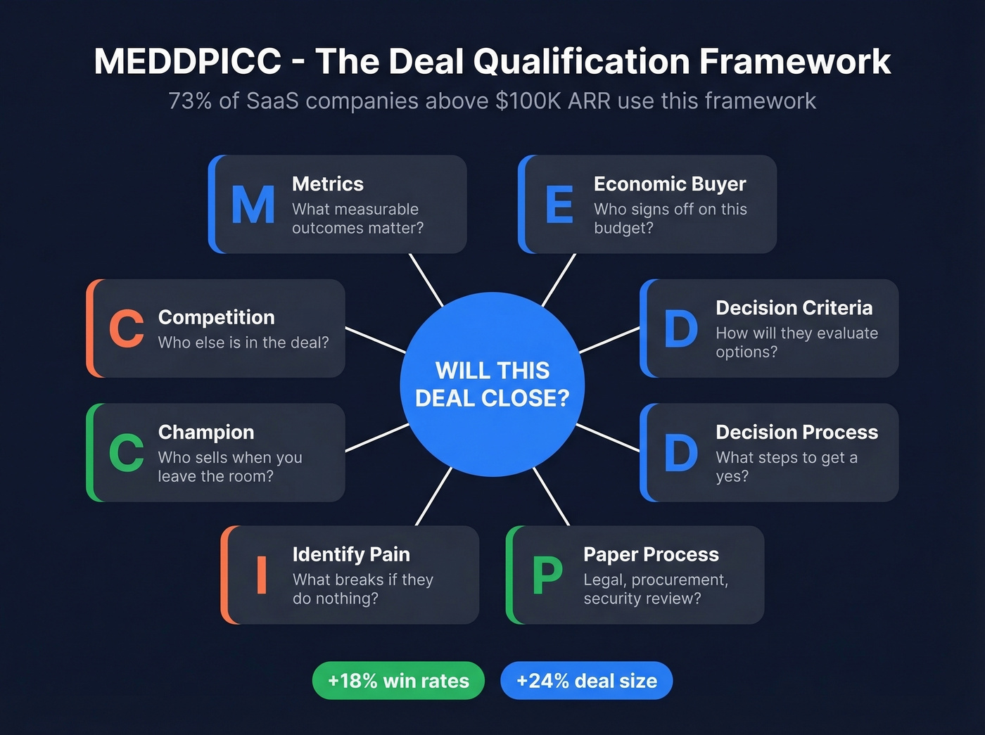 MEDDPICC qualification framework visual breakdown