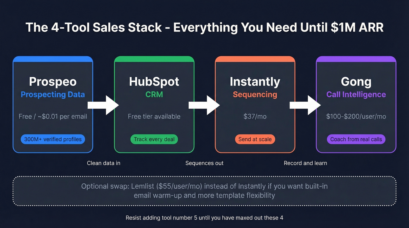 Minimum viable B2B SaaS sales tool stack diagram