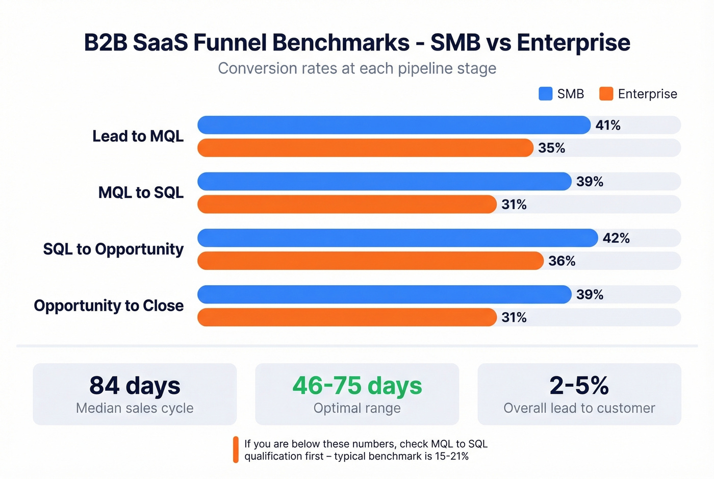 SMB vs Enterprise B2B SaaS funnel conversion benchmarks