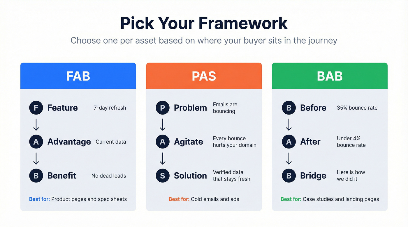 Visual comparison of FAB PAS and BAB frameworks