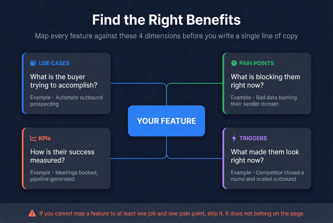 Jobs-to-Be-Done discovery checklist with four dimensions