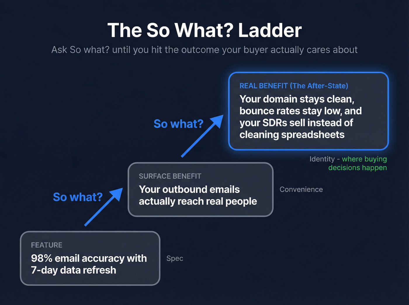 So What ladder showing feature to benefit progression