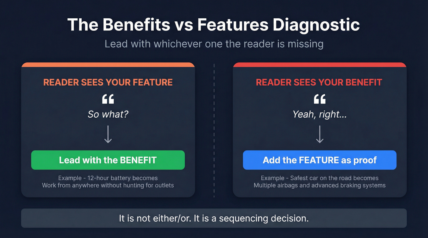 Diagnostic flowchart for choosing benefits vs features