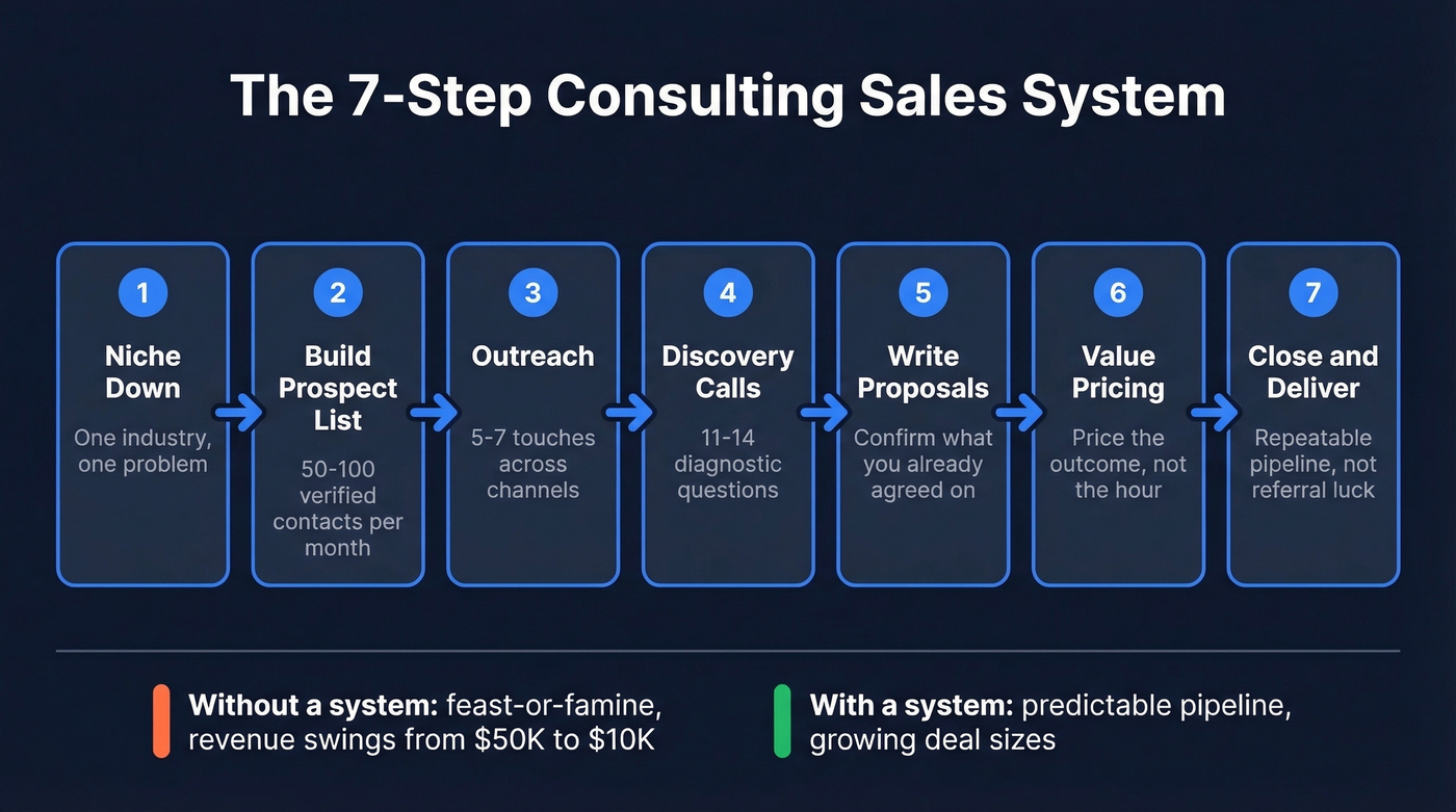 7-step consulting sales system visual workflow