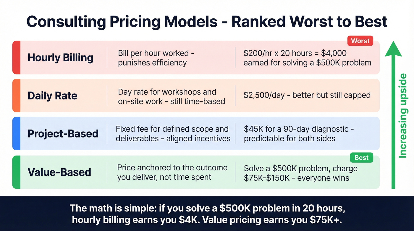 Consulting pricing models comparison from worst to best