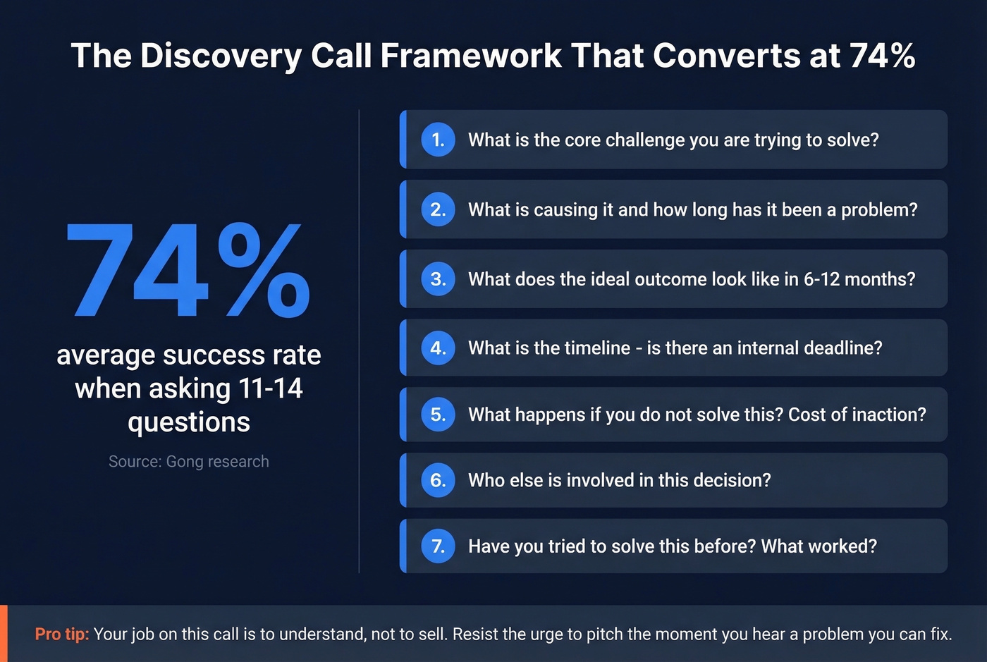 Discovery call question framework with conversion stats
