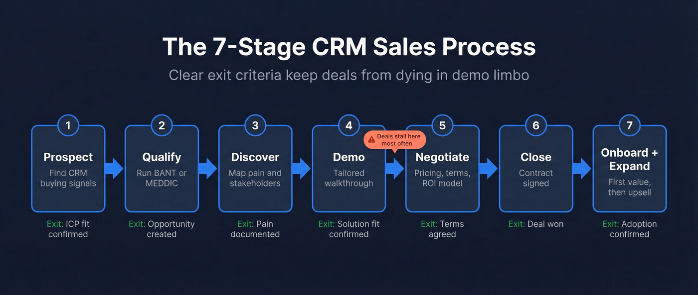 7-stage CRM sales process with entry and exit criteria
