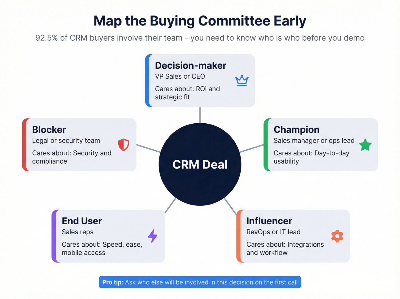 CRM buying committee roles and what each cares about
