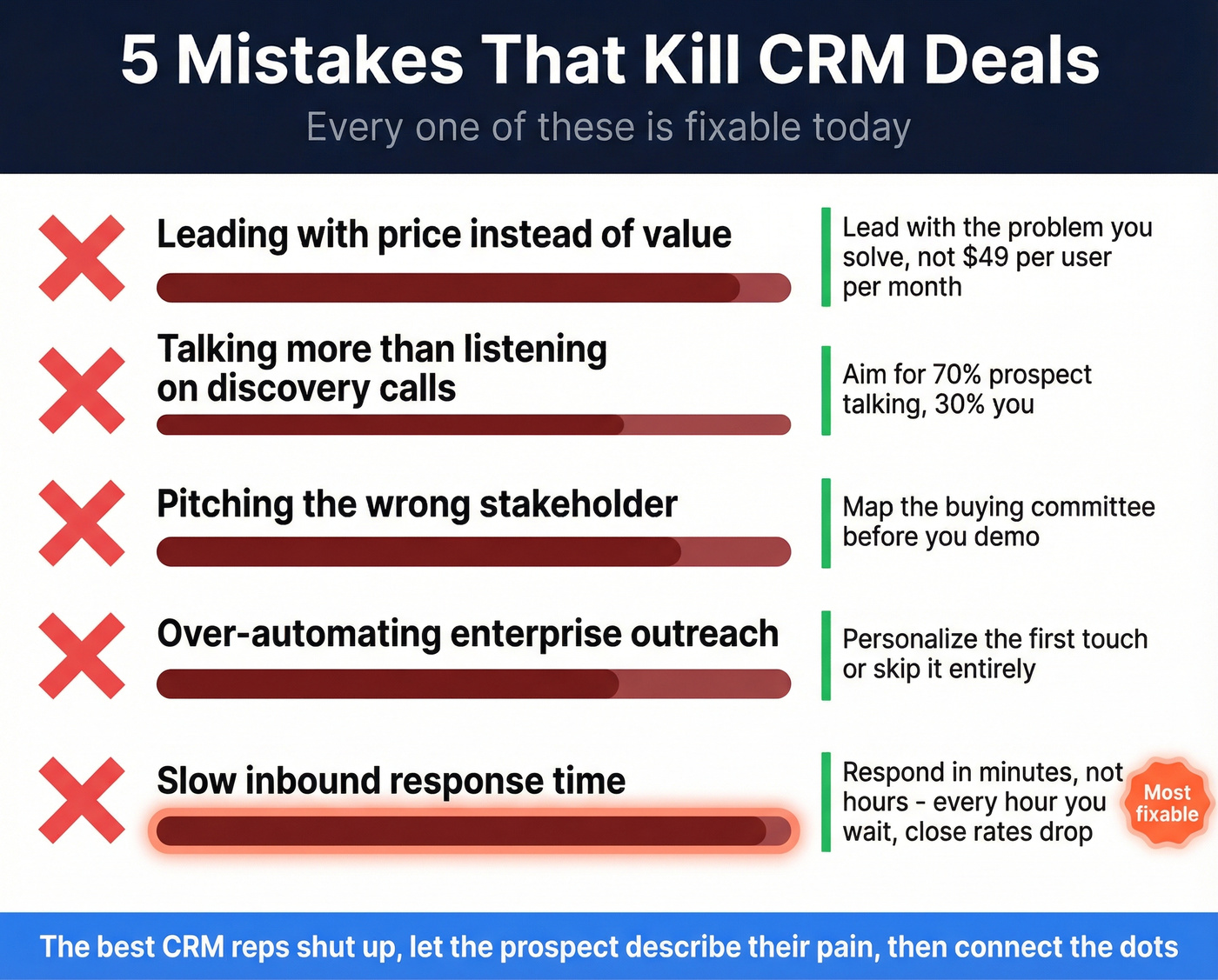 Five deal-killing mistakes ranked by severity with fixes