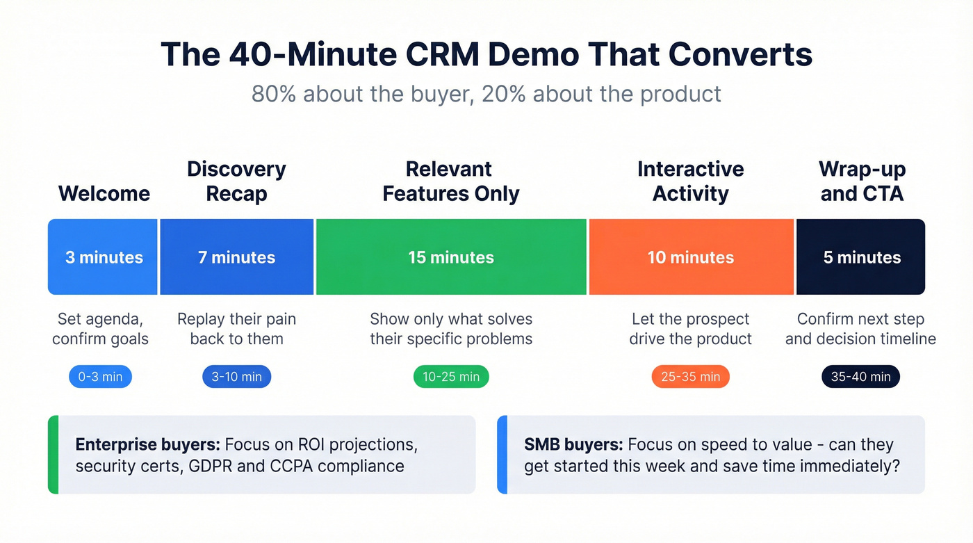 40-minute CRM demo structure with time blocks