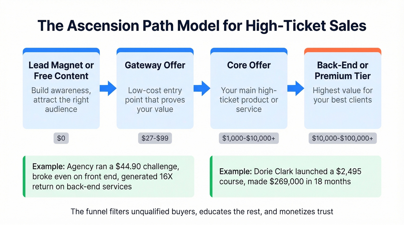 Ascension path model from gateway offer to high-ticket close